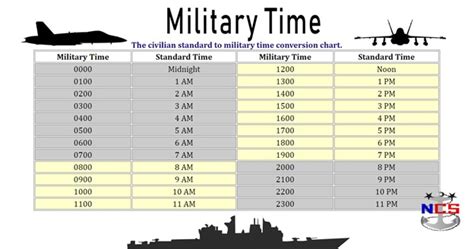1545 Hours Military Time (24-Hour time format) is equivalent to 3:45 PM in Normal Time or Standard Time (12-Hour time format). 1545 Military Time is read as “fifteen forty-five hours“, and it is written without a colon between the hours and minutes.